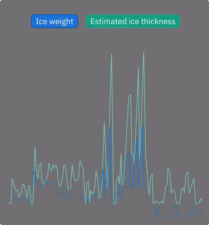 A mockup dashboard for the Ice monitoring solution in the Heimdall Power platform