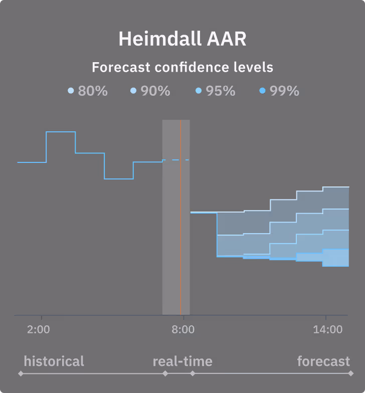A mockup dashboard for the AAR solution in the Heimdall Power platform